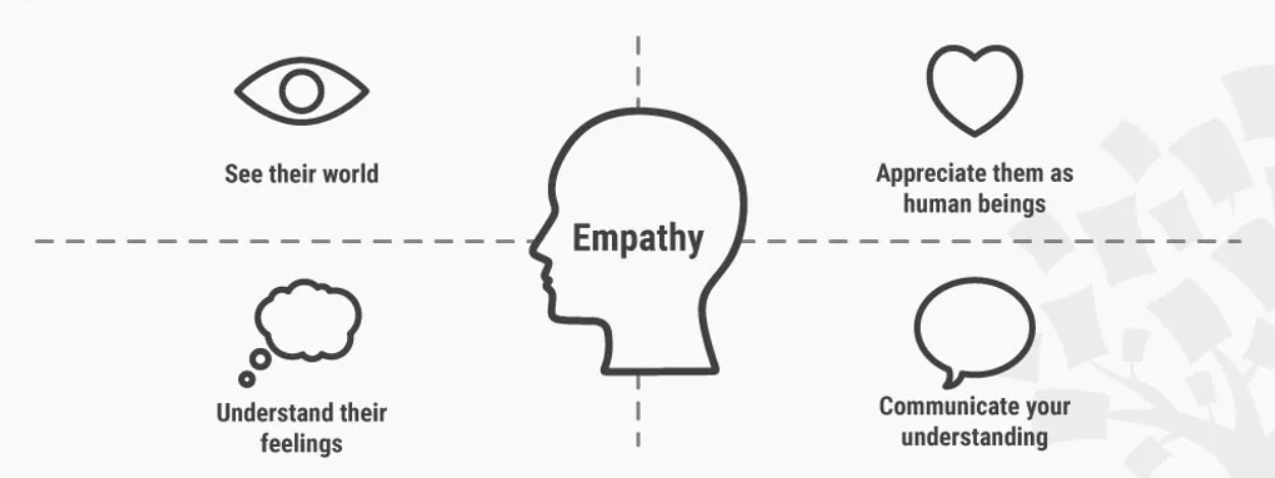 Chapter 01: Empathize – Design Thinking
