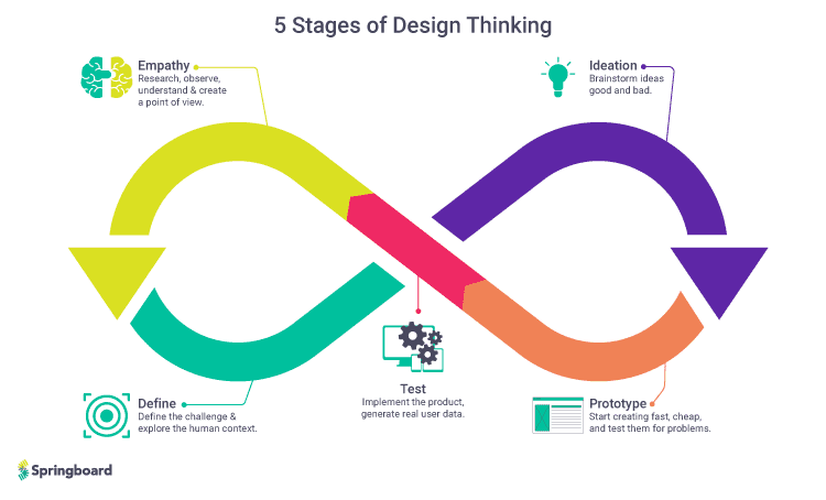 Lubricar Sensación Aparentemente The 5 Stages of the Design Thinking Process [ELI5 Guide]