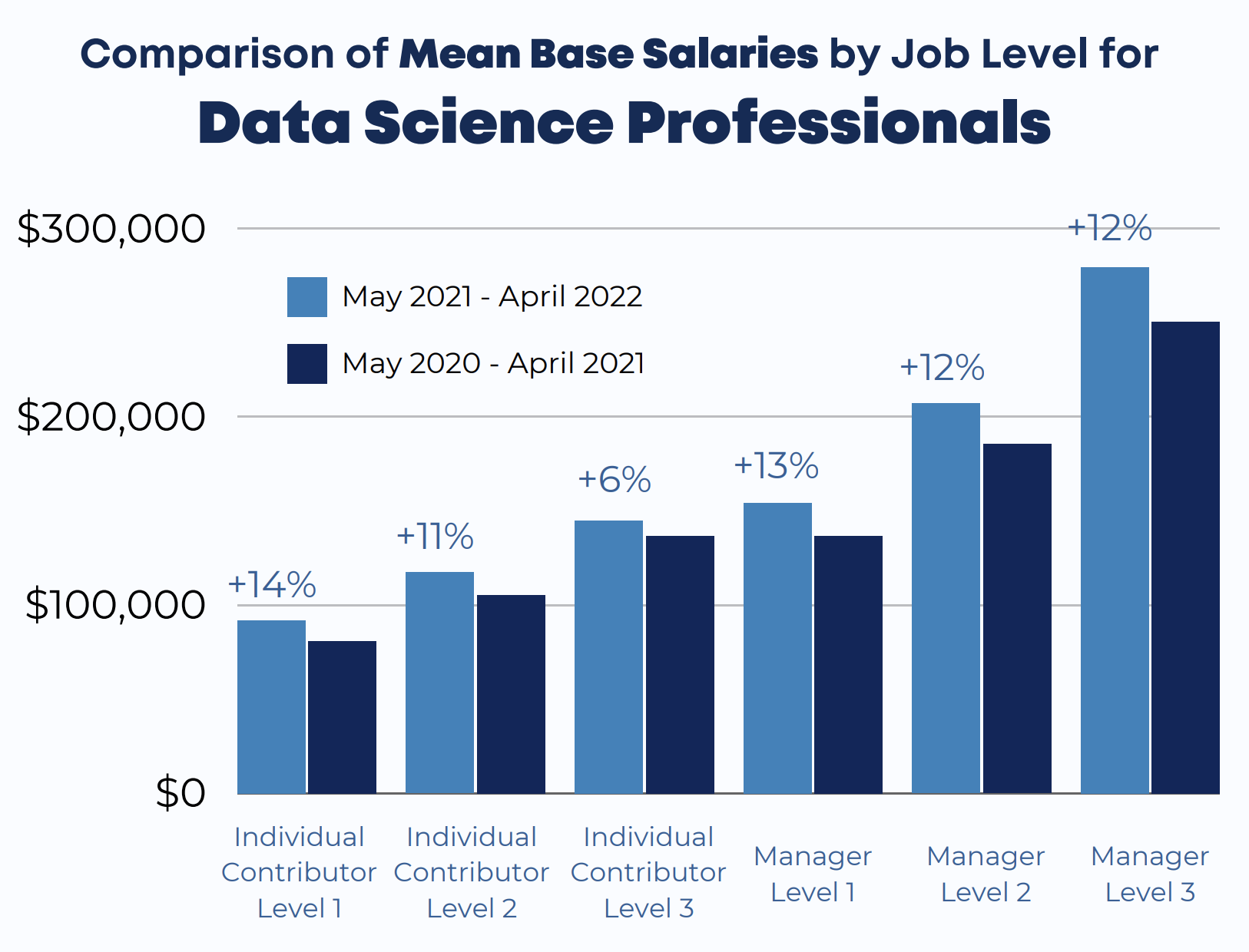 Data Scientist Salary 
